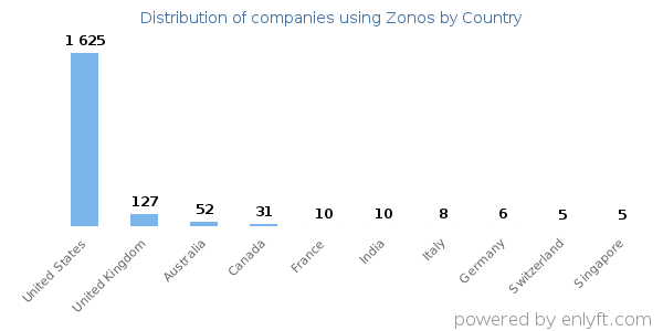 Zonos customers by country