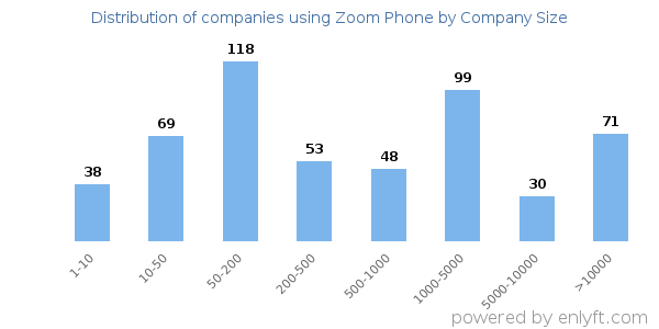 Companies using Zoom Phone, by size (number of employees)