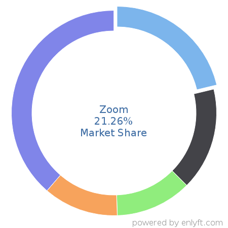 Zoom market share in Unified Communications is about 21.26%