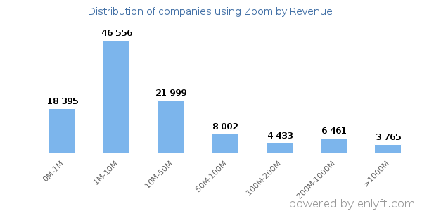 Zoom clients - distribution by company revenue