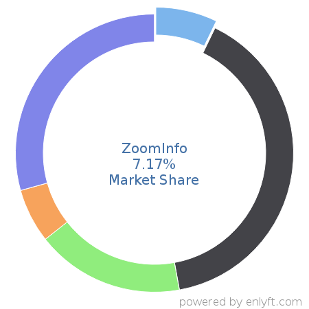 ZoomInfo market share in Marketing & Sales Intelligence is about 7.17%