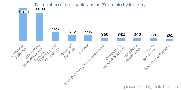 Companies using ZoomInfo - Distribution by industry