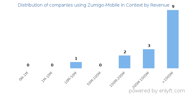 Zumigo-Mobile in Context clients - distribution by company revenue