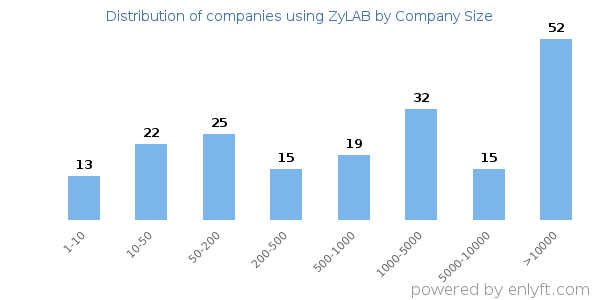Companies using ZyLAB, by size (number of employees)