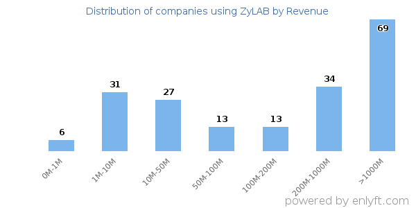 ZyLAB clients - distribution by company revenue
