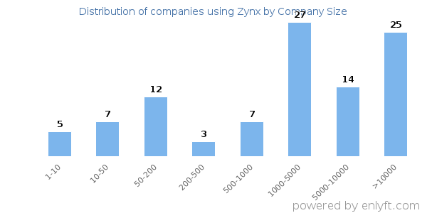 Companies using Zynx, by size (number of employees)