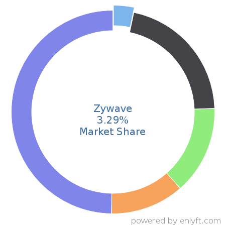 Zywave market share in Insurance is about 3.29%