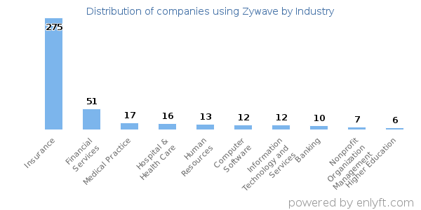 Companies using Zywave - Distribution by industry