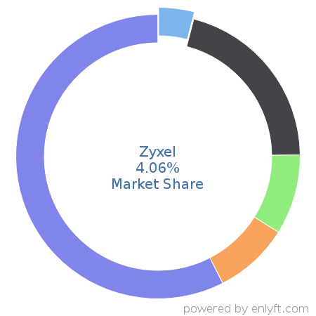 Zyxel market share in Telephony Technologies is about 4.06%