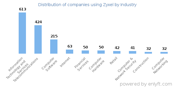 Companies using Zyxel - Distribution by industry